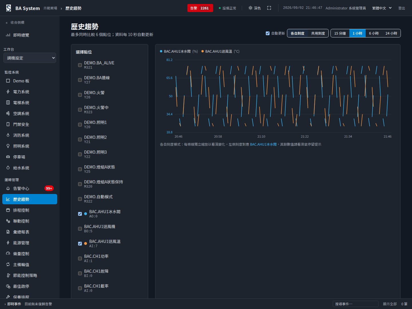 SynBA 歷史趨勢